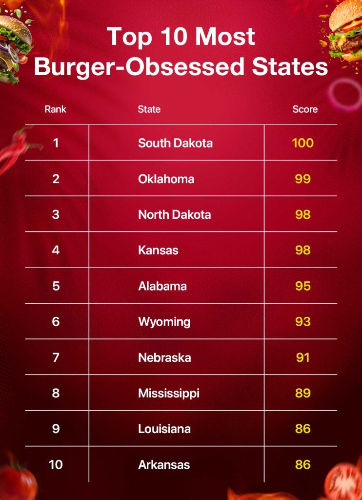 Top 10 Most Burger-Obsessed States