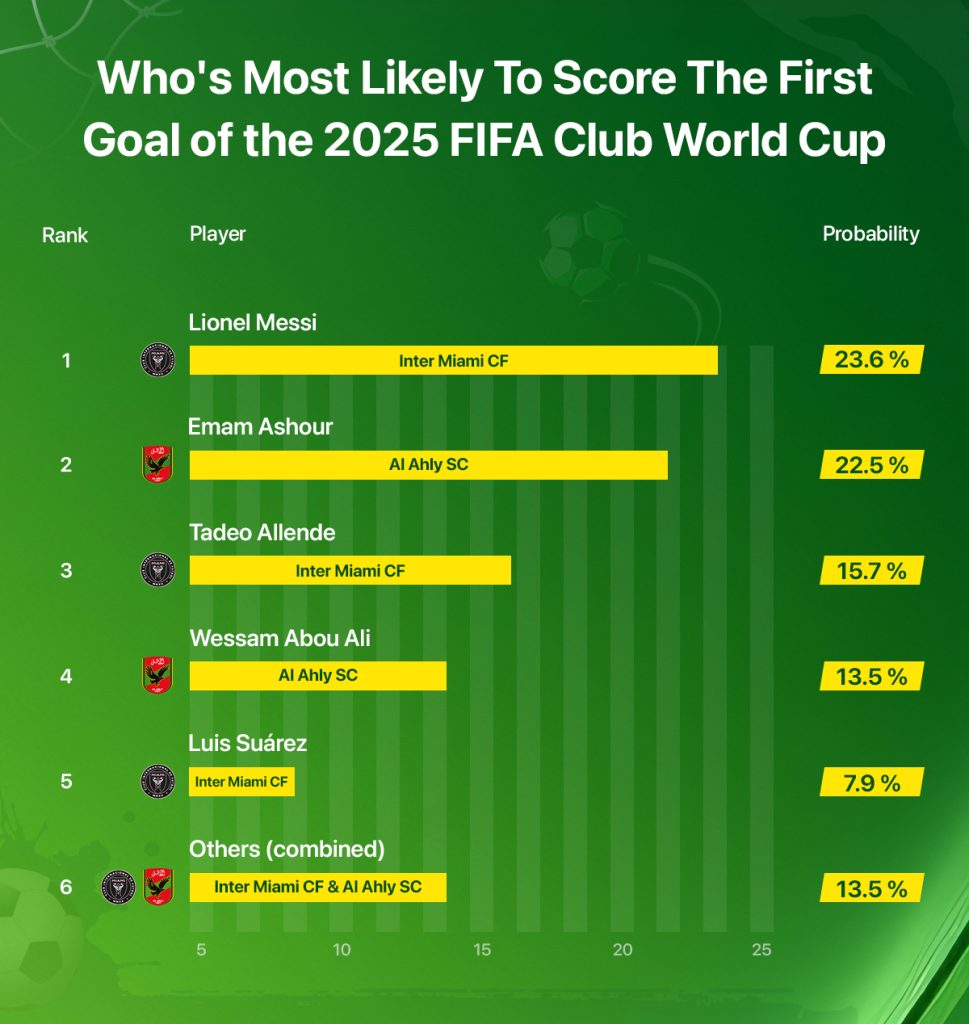 who's most likely to score the first goal of the 2025 FIFA club world cup