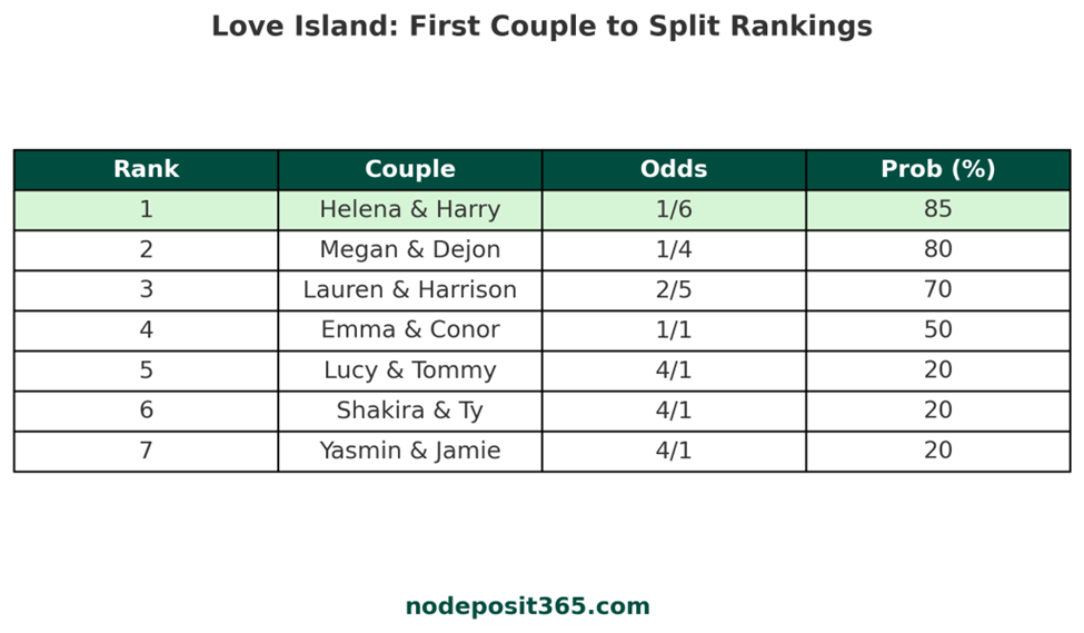 Love Island: First Couple to Split Rankings