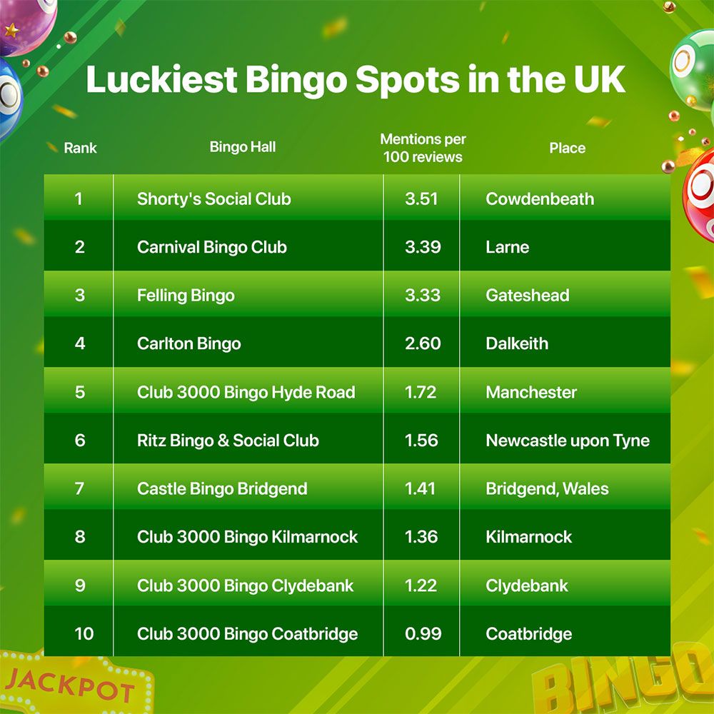Luckiest Bingo Halls In The Country