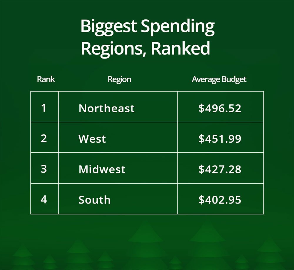 Biggest Spending Regions