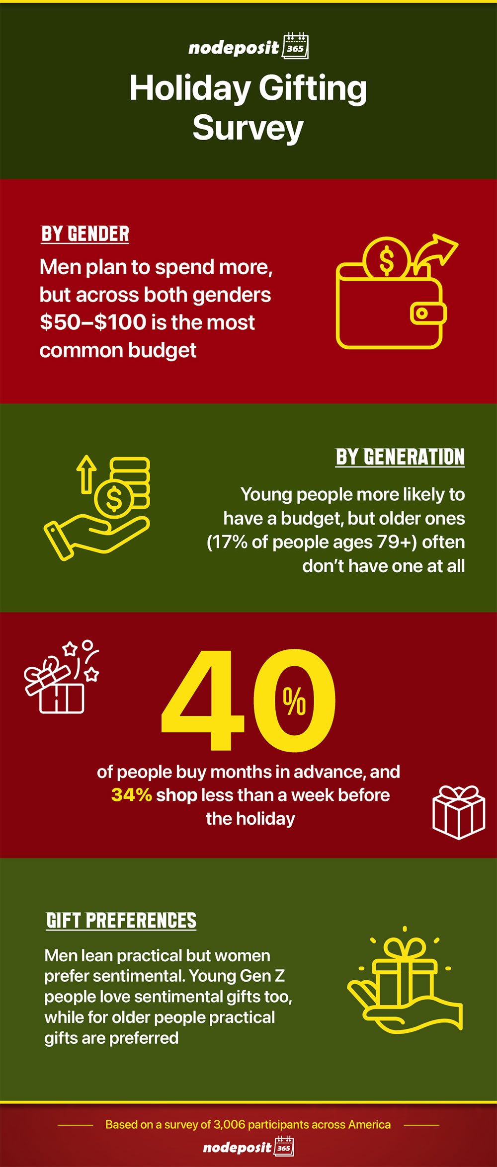 How America Will Spend For The Holidays