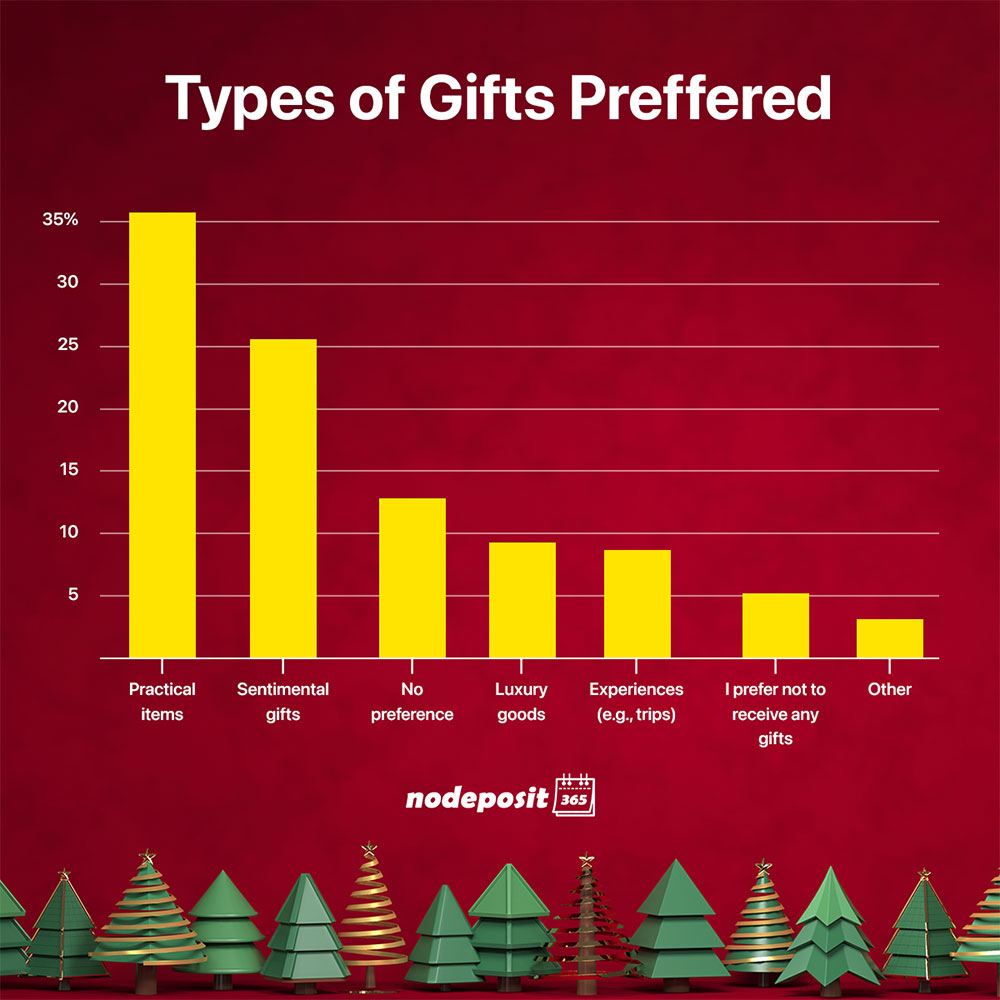 Types of gifts preferred