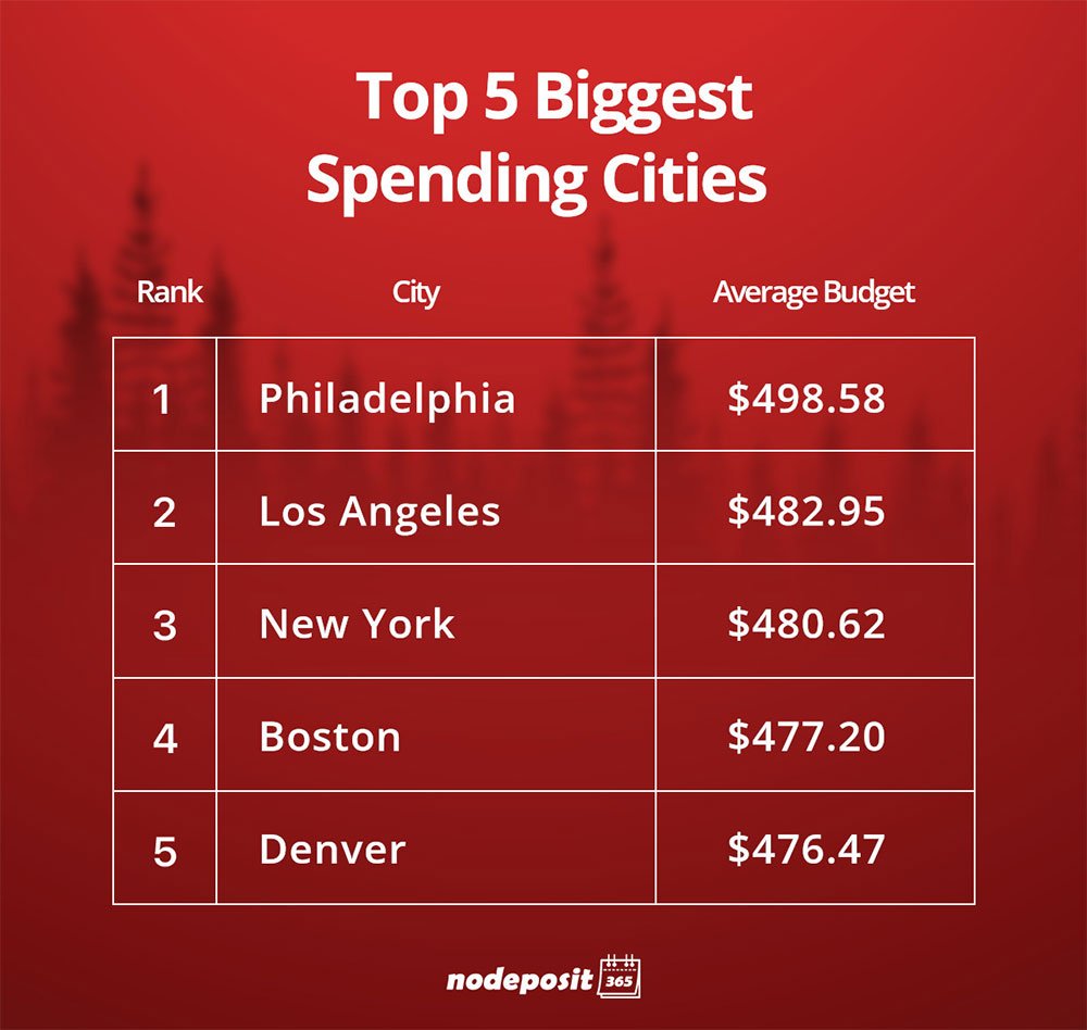 Biggest Spending Cities