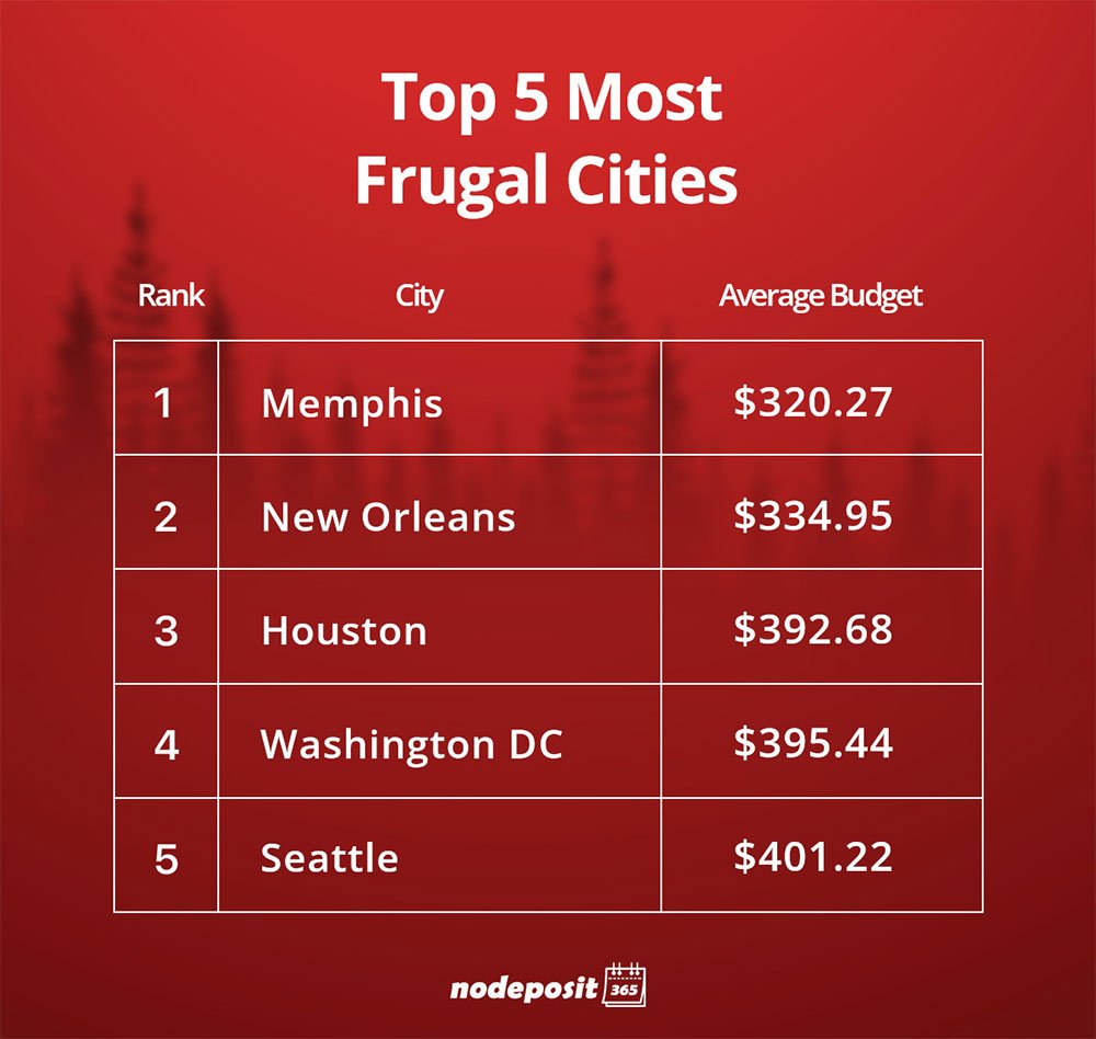 Most Frugal Cities